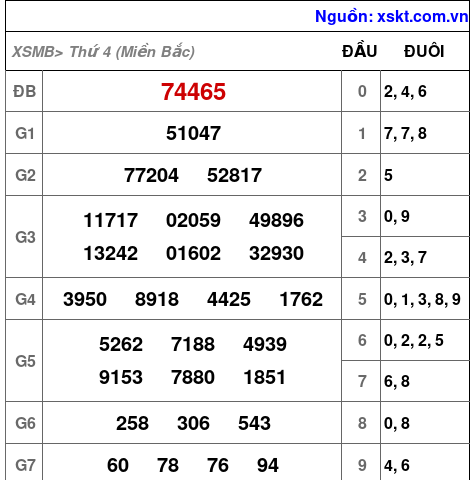 XSMB ngày 27-11-2024