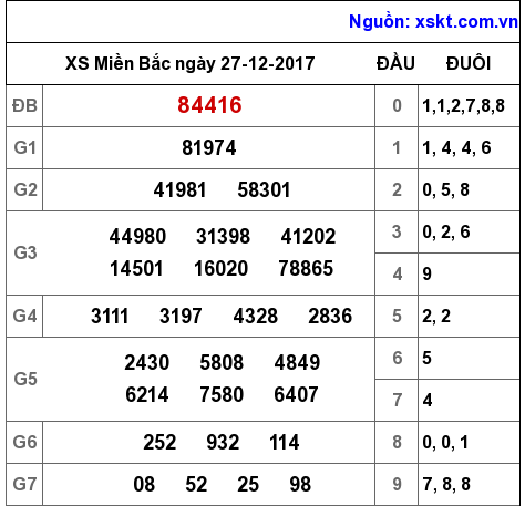 XSMB ngày 27-12-2017