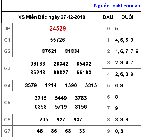 XSMB ngày 27-12-2018