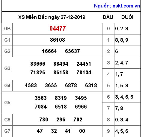 XSMB ngày 27-12-2019