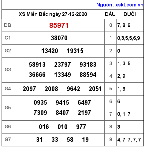 XSMB ngày 27-12-2020