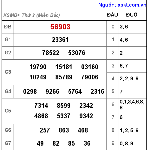 XSMB ngày 27-12-2021