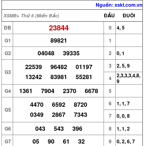 XSMB ngày 27-12-2024