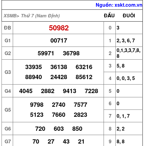 XSMB ngày 27-12-2025 XSMB ngày 27-12-2025