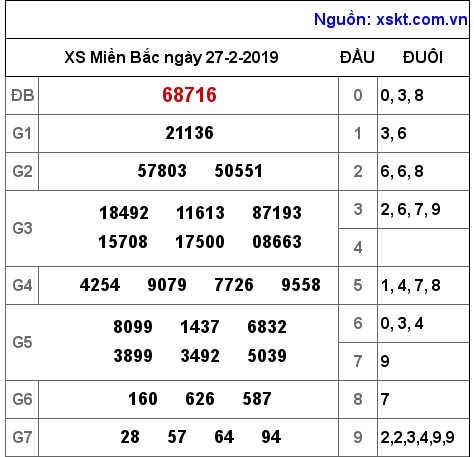 XSMB ngày 27-2-2019