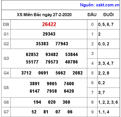 XSMB ngày 27-2-2020