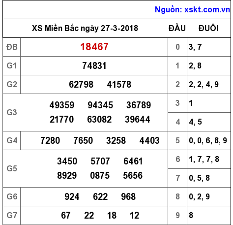 XSMB ngày 27-3-2018