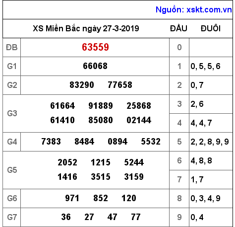 XSMB ngày 27-3-2019