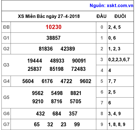 XSMB ngày 27-4-2018