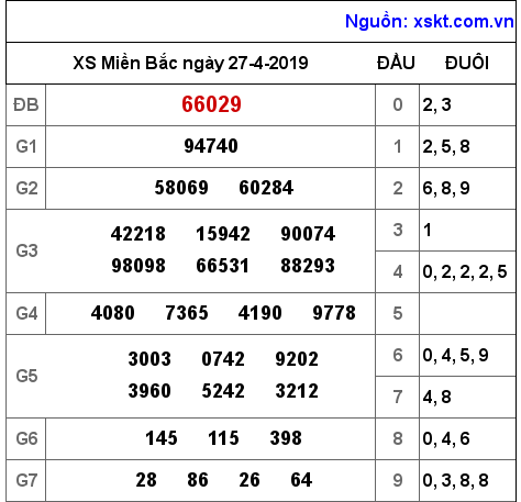 XSMB ngày 27-4-2019