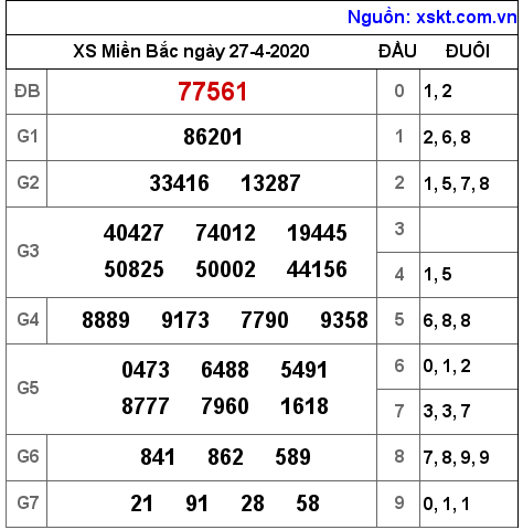 XSMB ngày 27-4-2020