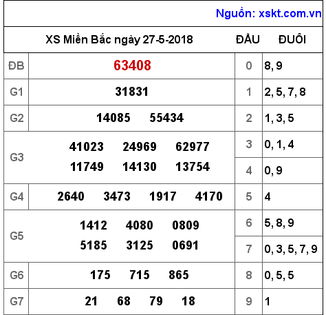 XSMB ngày 27-5-2018