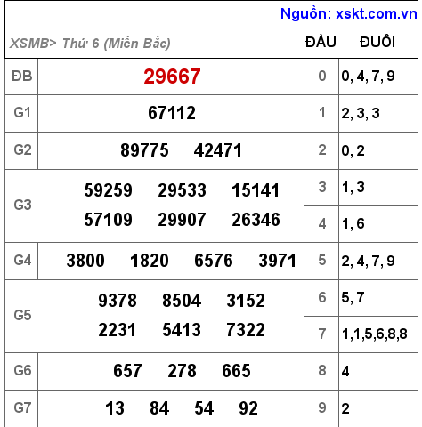 Kết quả XSMB ngày 27-5-2022