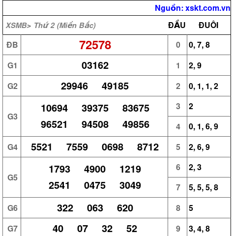 XSMB ngày 27-5-2024