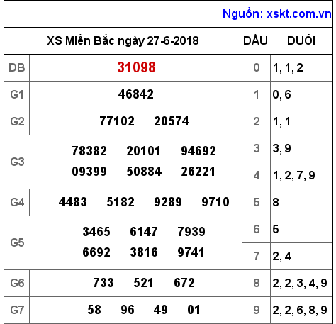 XSMB ngày 27-6-2018