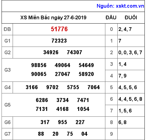 XSMB ngày 27-6-2019