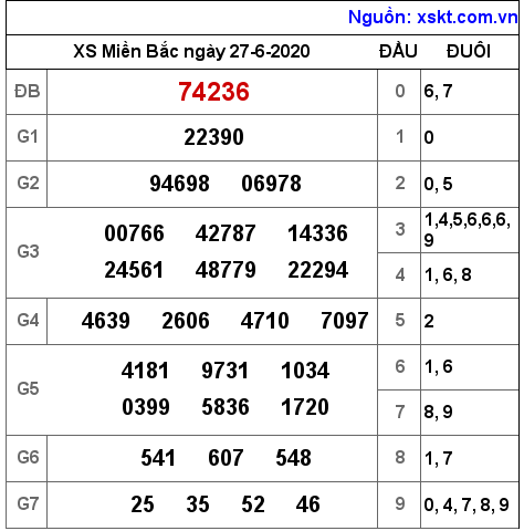 XSMB ngày 27-6-2020