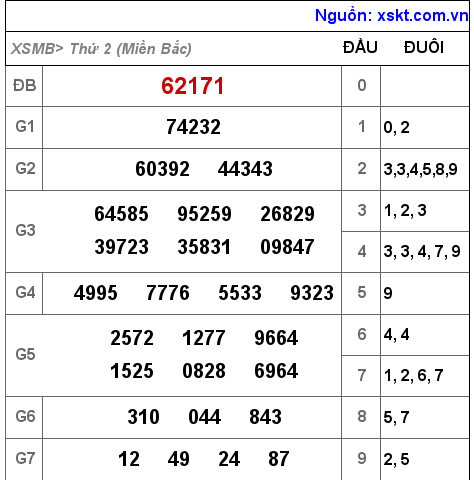 Kết quả XSMB ngày 27-6-2022