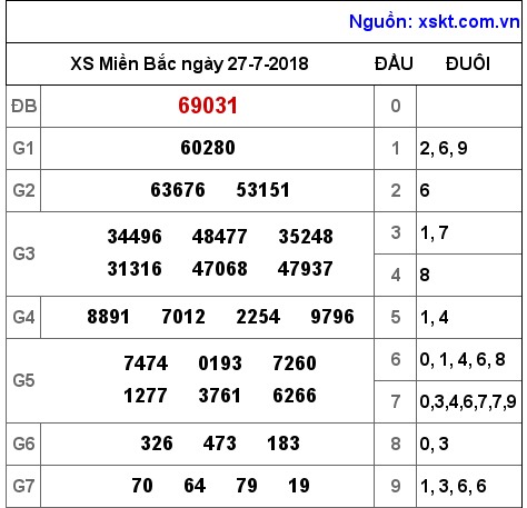 XSMB ngày 27-7-2018