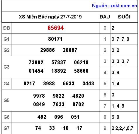 XSMB ngày 27-7-2019