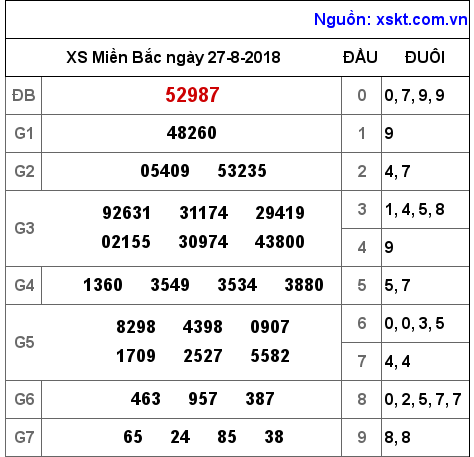 XSMB ngày 27-8-2018