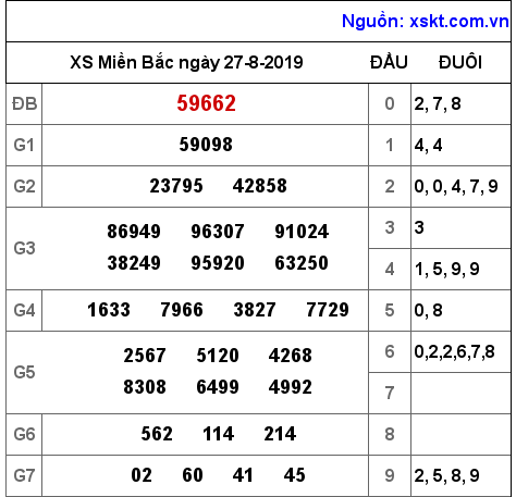 XSMB ngày 27-8-2019