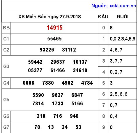 XSMB ngày 27-9-2018