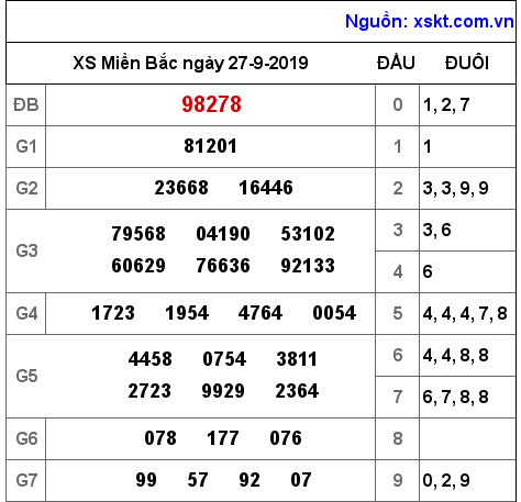 XSMB ngày 27-9-2019