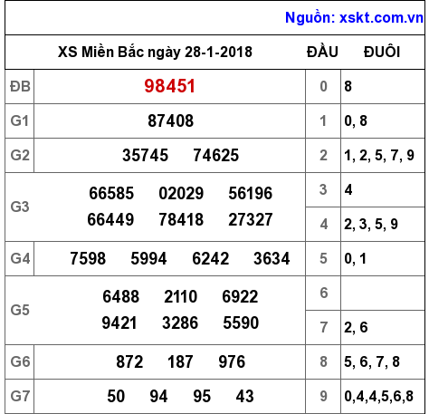 XSMB ngày 28-1-2018