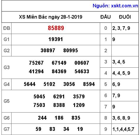 XSMB ngày 28-1-2019