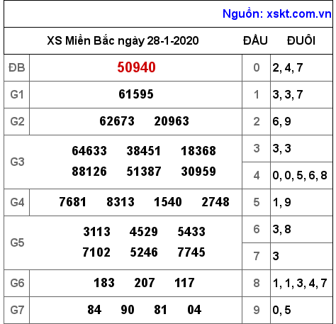 XSMB ngày 28-1-2020