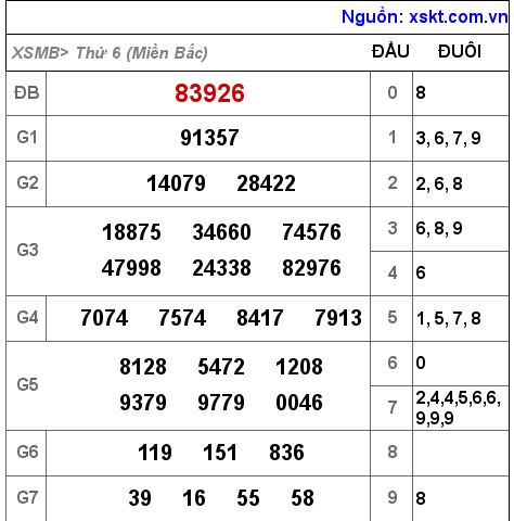 Kết quả XSMB ngày 28-1-2022