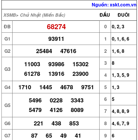 XSMB ngày 28-1-2024