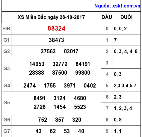 XSMB ngày 28-10-2017