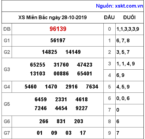 XSMB ngày 28-10-2019