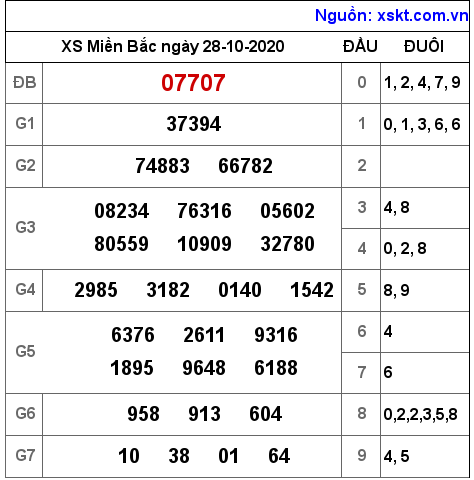 XSMB ngày 28-10-2020