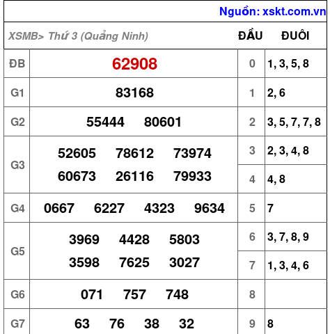 XSMB ngày 28-10-2025 XSMB ngày 28-10-2025