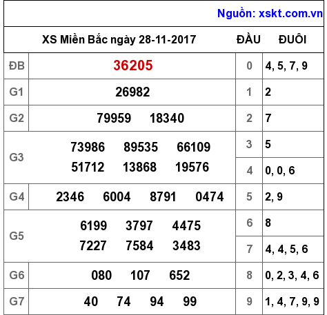 XSMB ngày 28-11-2017