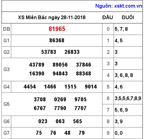 XSMB ngày 28-11-2018