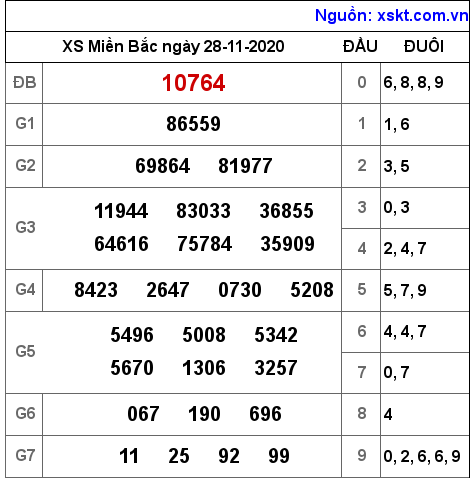 XSMB ngày 28-11-2020