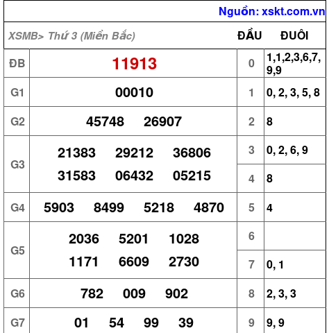 XSMB ngày 28-11-2023