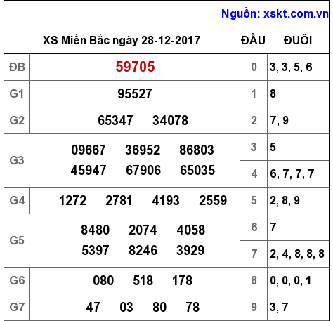 XSMB ngày 28-12-2017