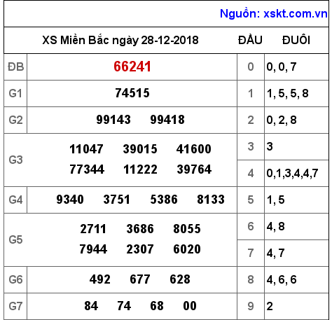 XSMB ngày 28-12-2018