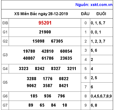 XSMB ngày 28-12-2019