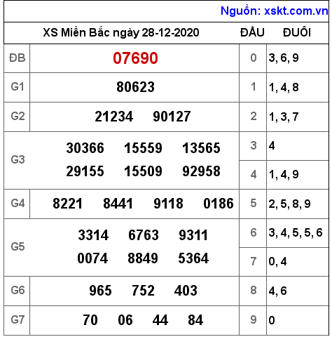 XSMB ngày 28-12-2020