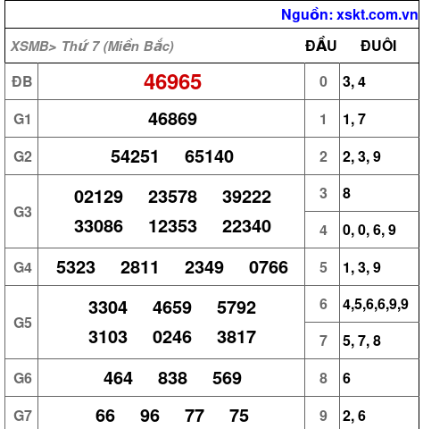 XSMB ngày 28-12-2024