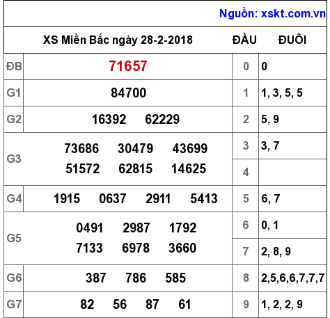 XSMB ngày 28-2-2018