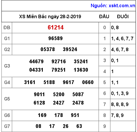 XSMB ngày 28-2-2019