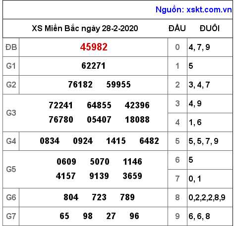 XSMB ngày 28-2-2020