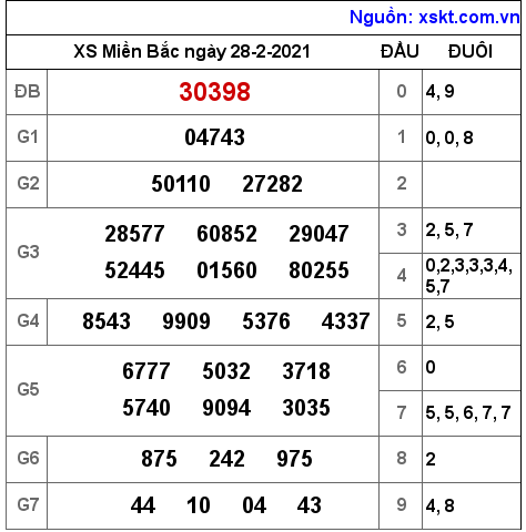 XSMB ngày 28-2-2021